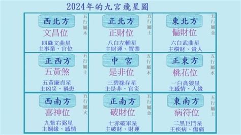 九宫飞星2025|【2025九宮飛星】2025九宮飛星風水全攻略：方位吉。